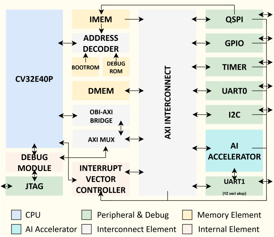 Block diagram of the SiliCore SoC: a CV32E40P core with a debug module and JTAG, an address decoder, boot ROM and debug ROM, instruction and data memory, an OBI-AXI bridge and AXI mux onto an AXI interconnect, an interrupt vector controller, and the QSPI, GPIO, timer, UART0, I2C and UART1 peripherals alongside the AI accelerator.